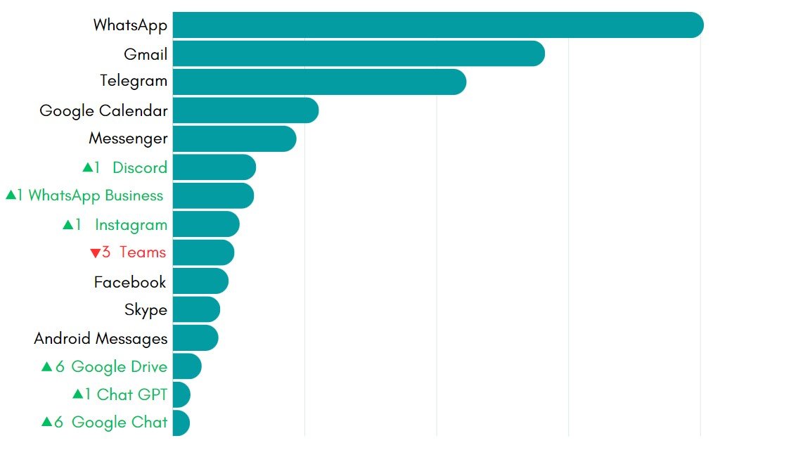 top 15 most used apps on Unified Workspace in march