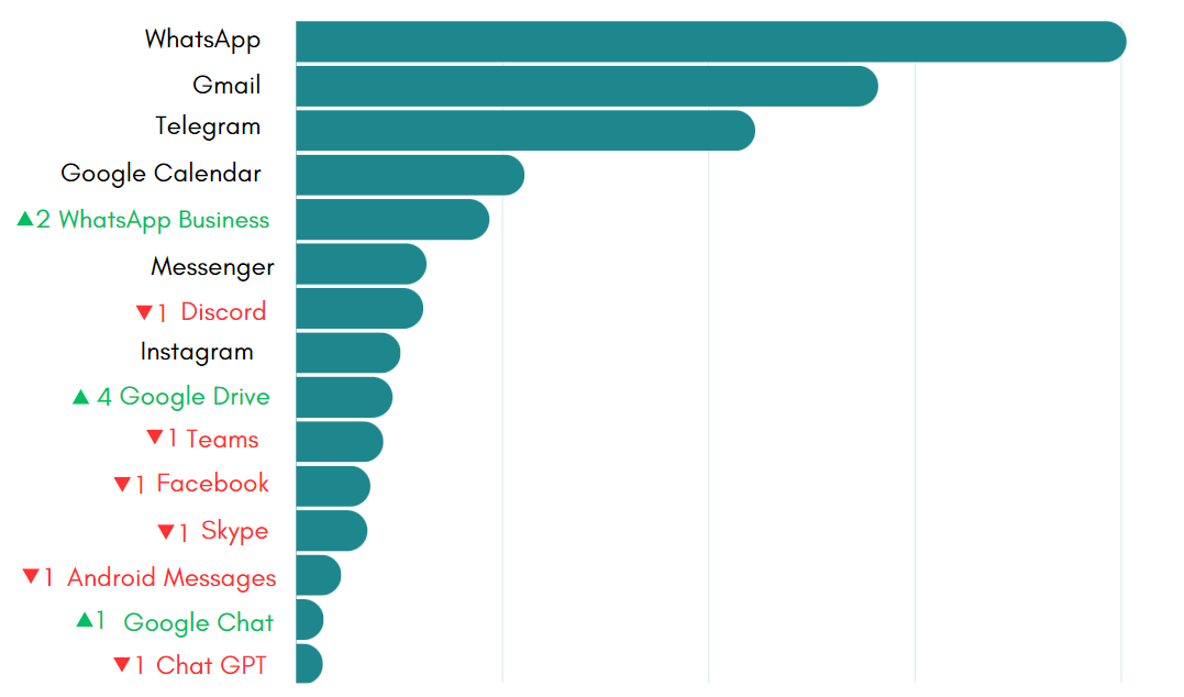 April most used apps Unified Workspace