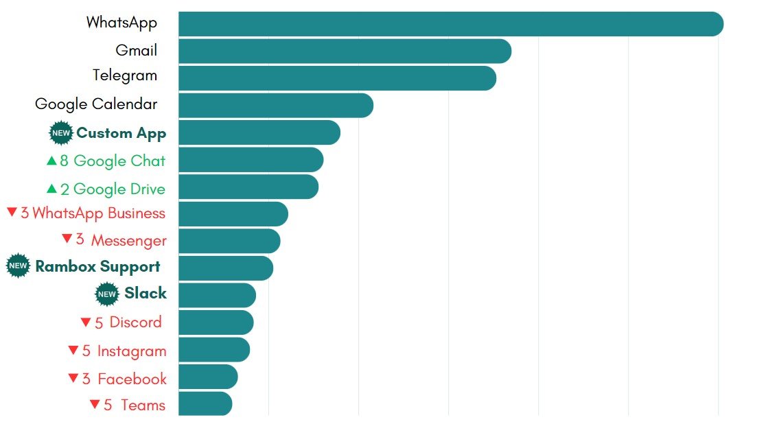 May’s most-used apps on Unified Workspace