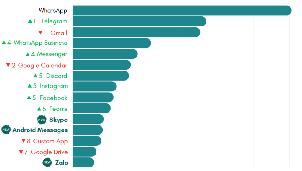 Most-used apps on Unified Workspace in June