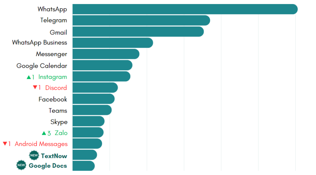 top 15 July’s most-used apps on Unified Workspace
