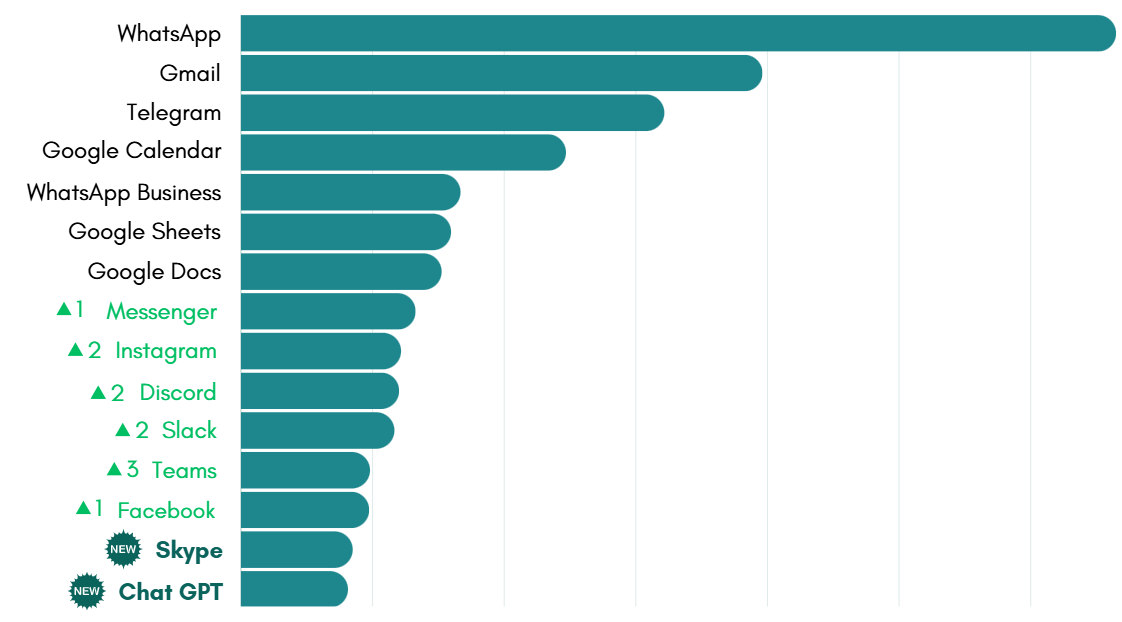 October's most-used apps on Unified Workspace