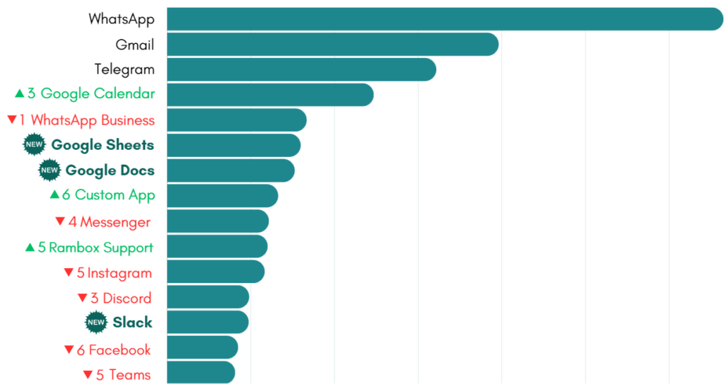 September's Unified Workspace Ranking apps