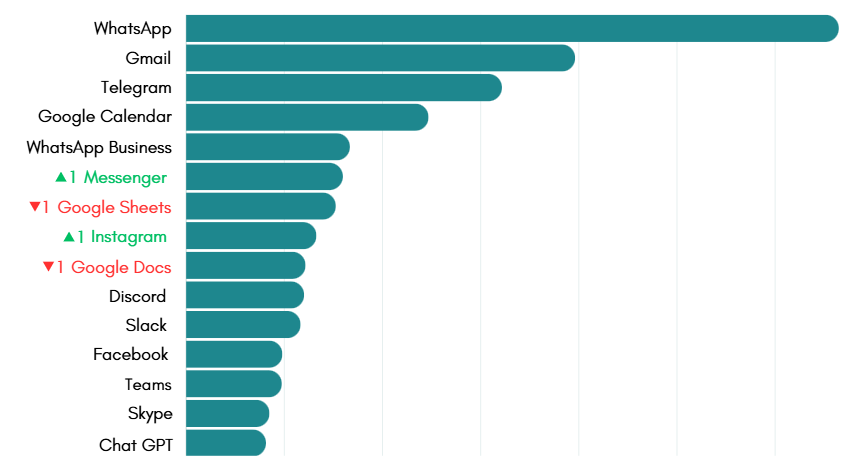 December's most-used apps on Unified Workspace