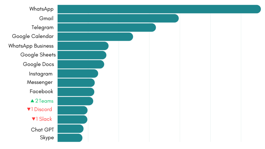 March 2025 most-used apps on Unified Workspace