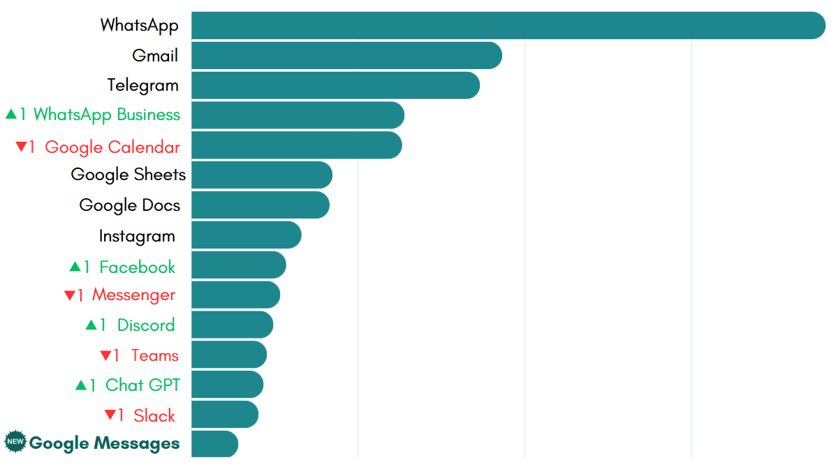 Most-used apps on Unified Workspace in June