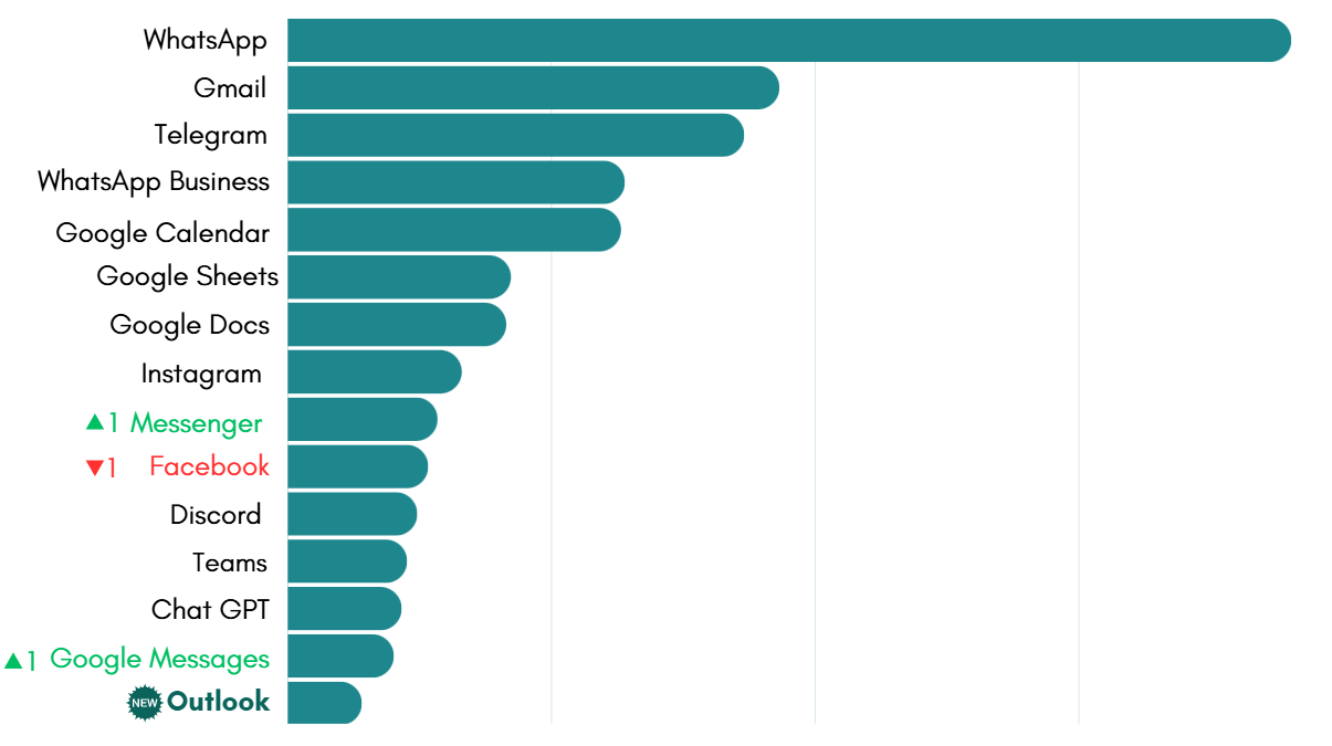 Most-used apps on Unified Workspace in July