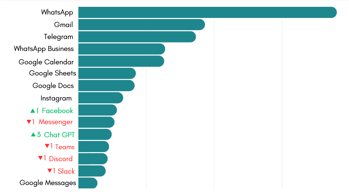 Most-used apps on Unified Workspace in September