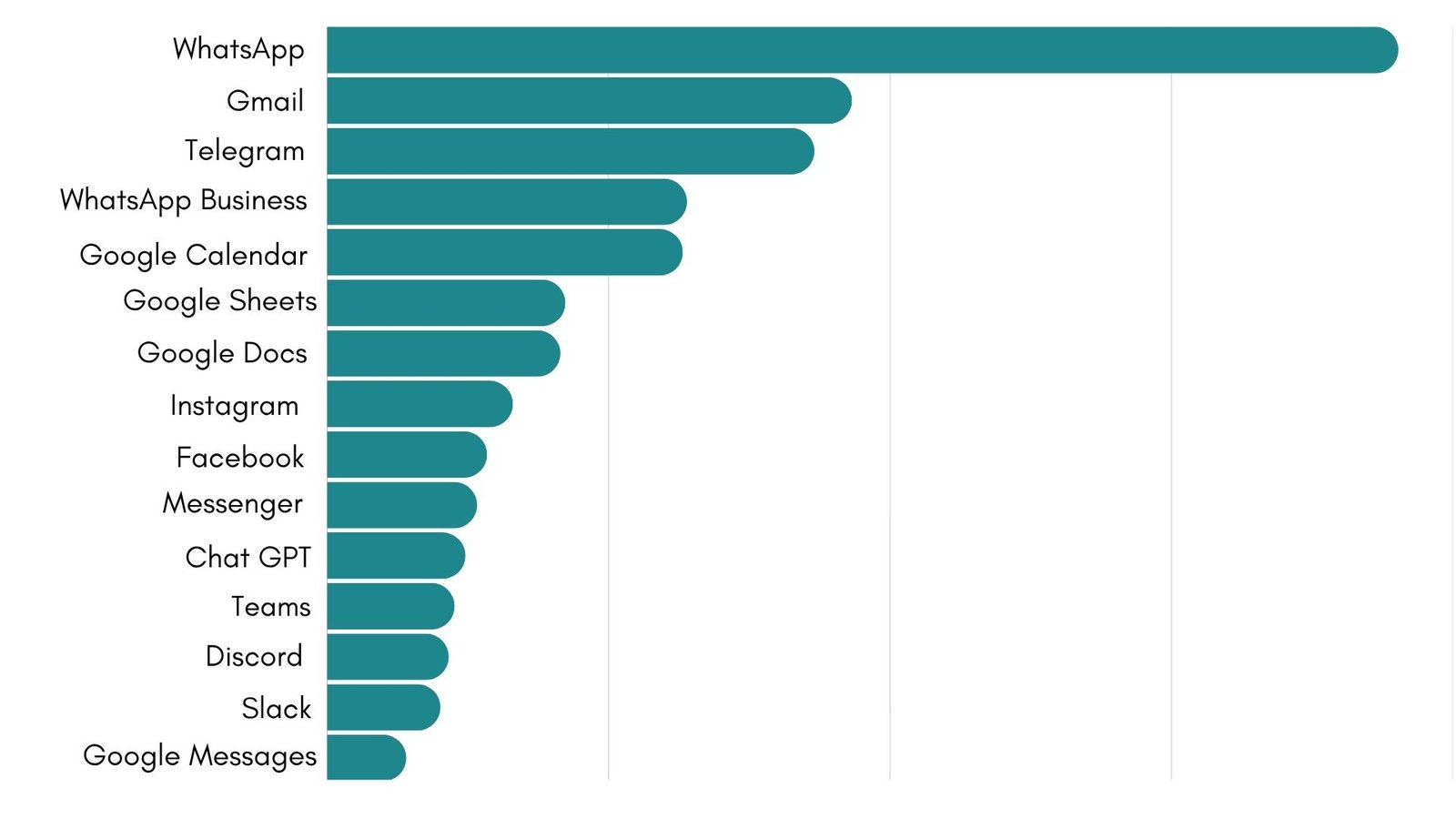 October 2025 most-used apps on Unified Workspace