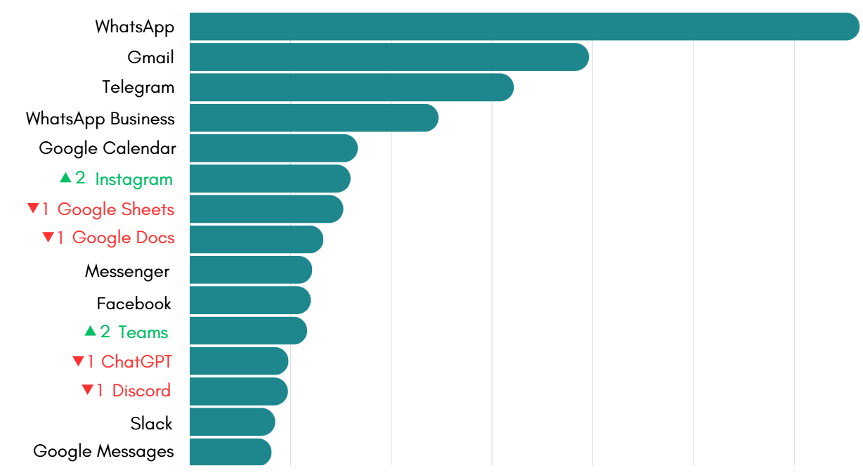Most-used apps on Unified Workspace in February 2026