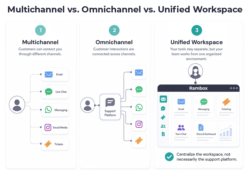 Multichannel vs Omnichannel